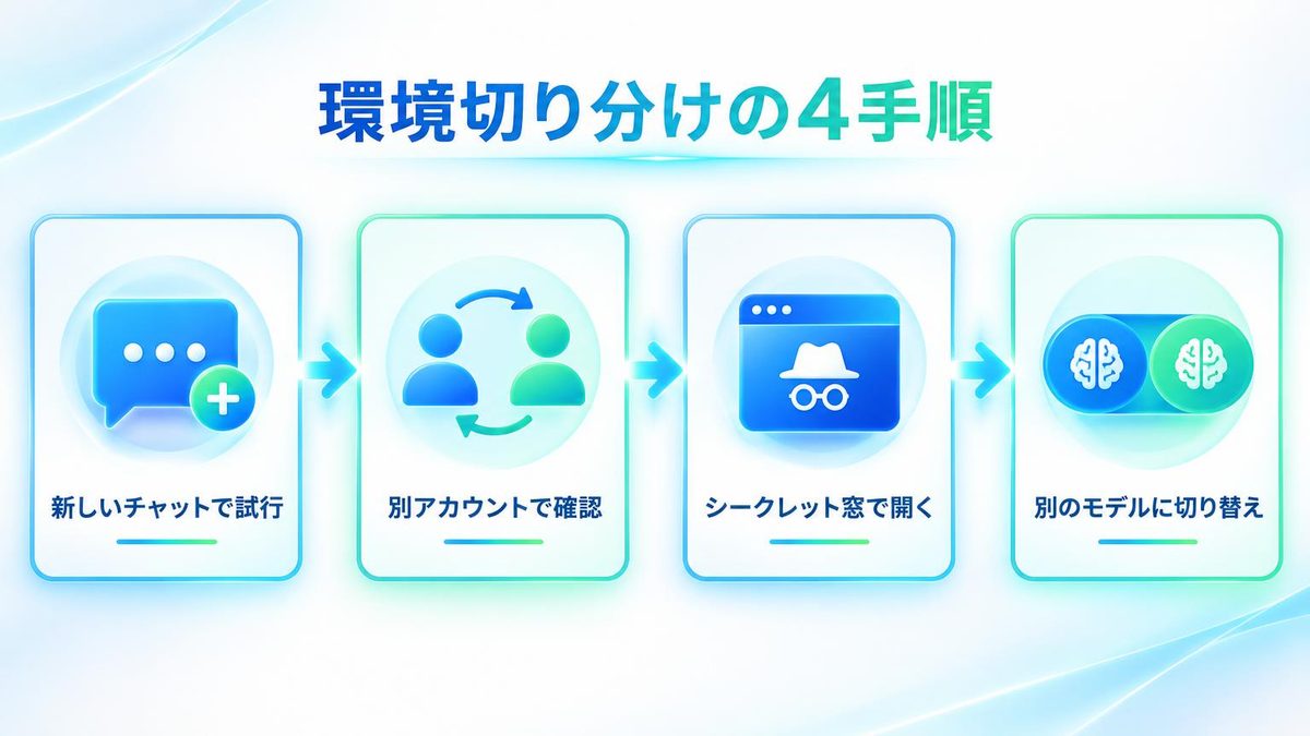 図解:自分の環境を切り分ける4つの手順