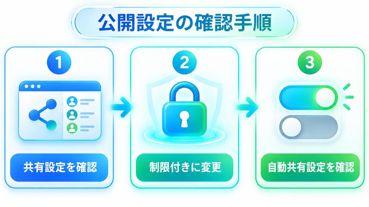 図解：公開されていないか確かめる手順