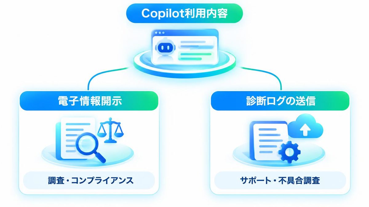 図解：監査ログ以外で本文が見える2つの経路