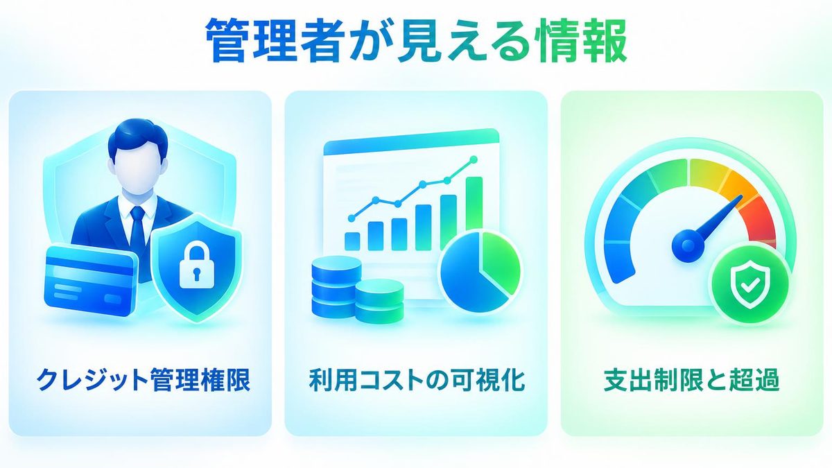 図解：会社のアカウントなら、管理者に何が見える？