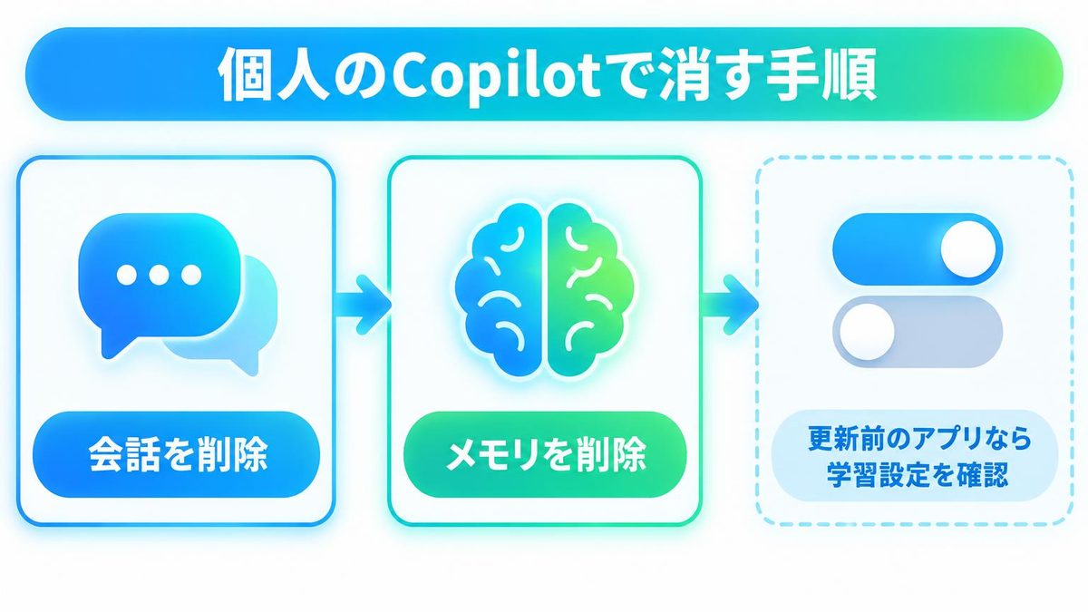図解：個人のCopilotで入れてしまった時の3つの手順（会話の削除→メモリの消去→更新前のアプリなら学習設定を確認）