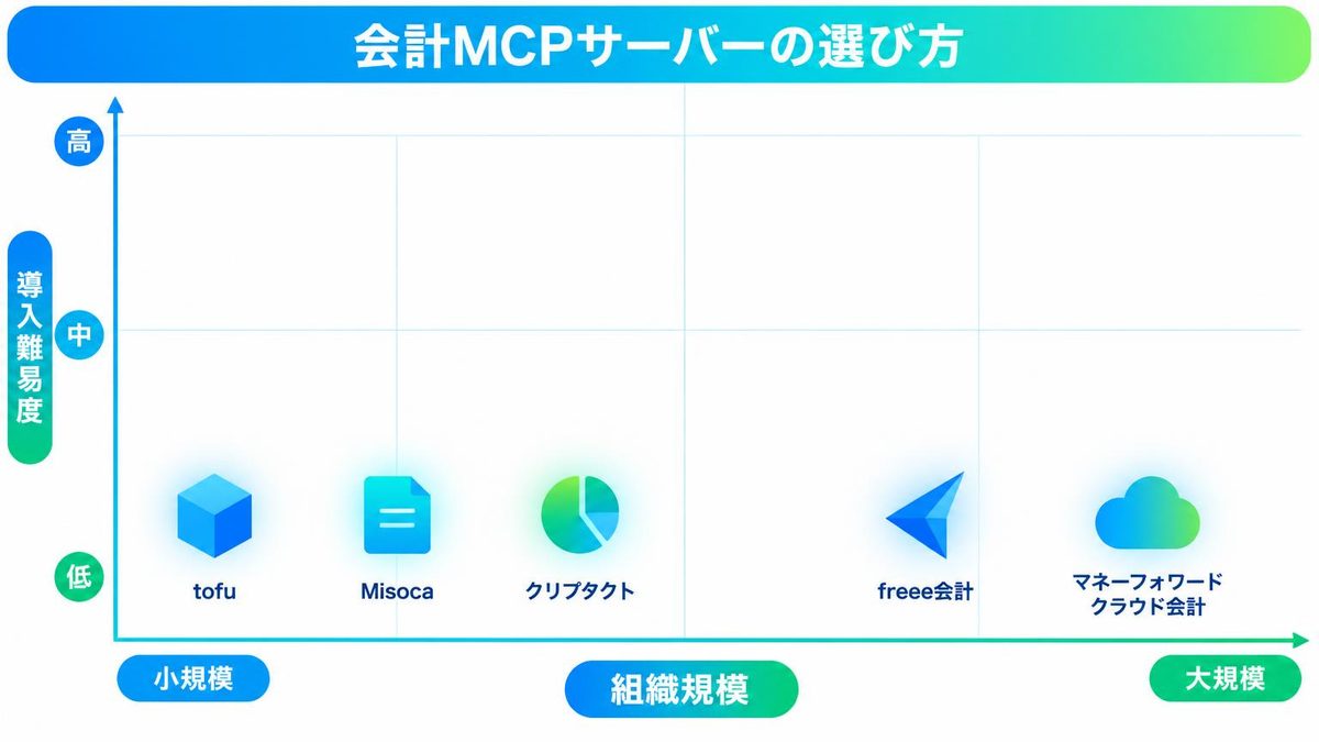 図解:自社に合ったMCPサーバーの選び方