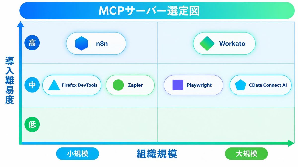 図解：自社に合ったMCPサーバーの選び方
