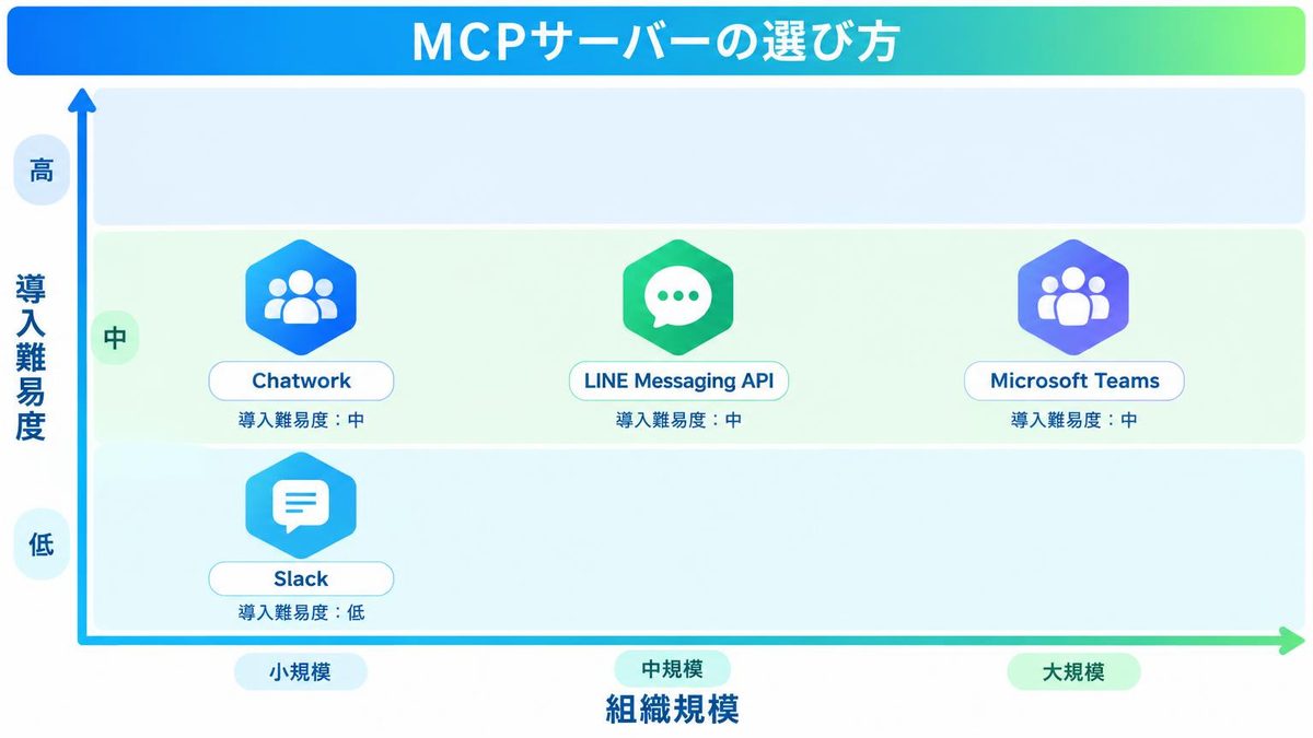 図解：自社に合ったMCPサーバーの選び方