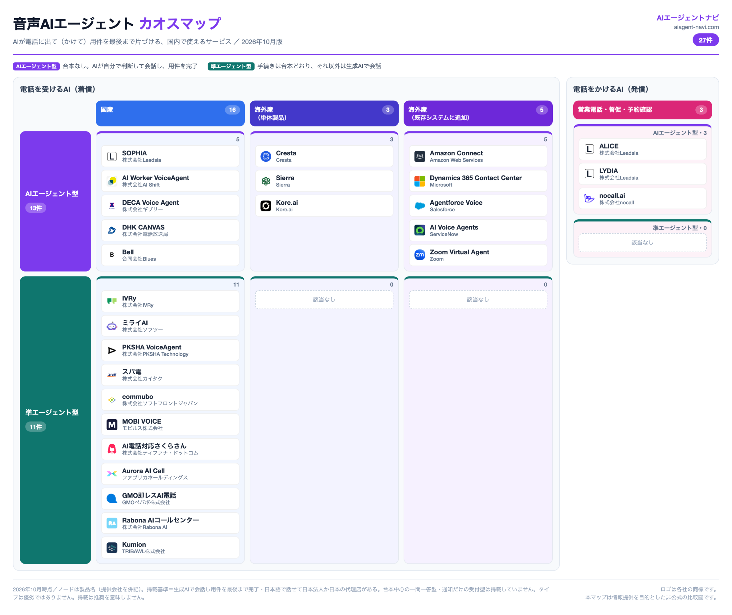 音声AIエージェント カオスマップ 2026年10月版（27件）