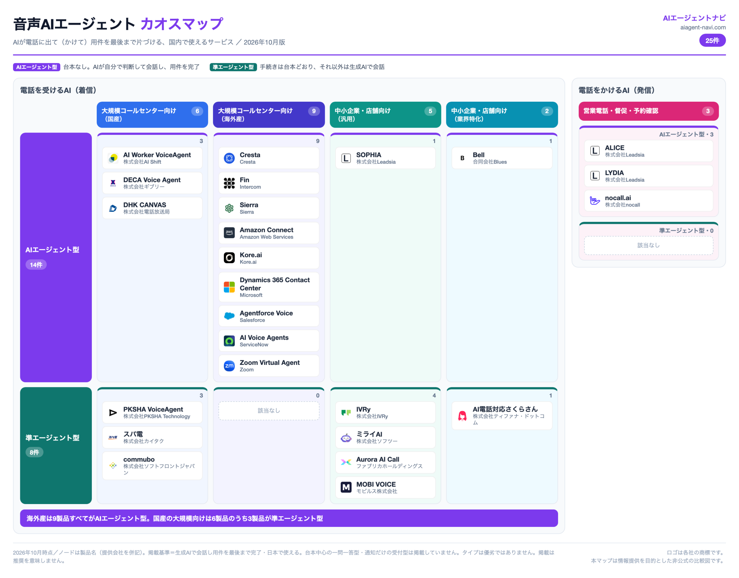 カオスマップ（区分とタイプで製品を並べた図）
